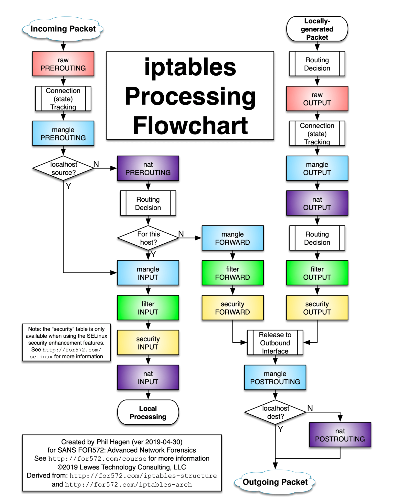 iptables processing flowchart